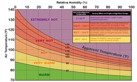 UPDATED COMPUTED AND DAILY HEAT INDEX VALUES.